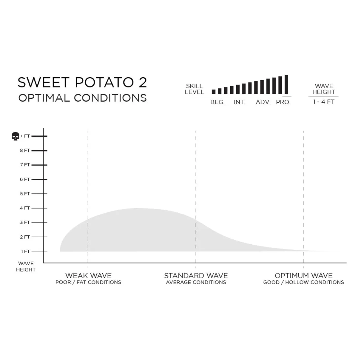 Firewire Sweet Potato White 5'4 Future Fins